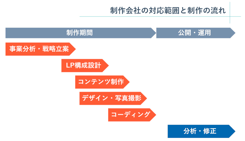 lp-story-revise-cv-up-method