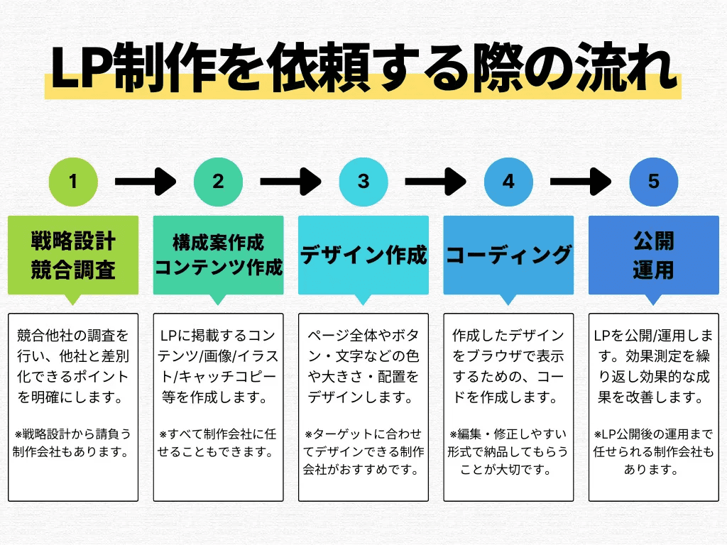 lp-seisaku-daiko-hospital-flow