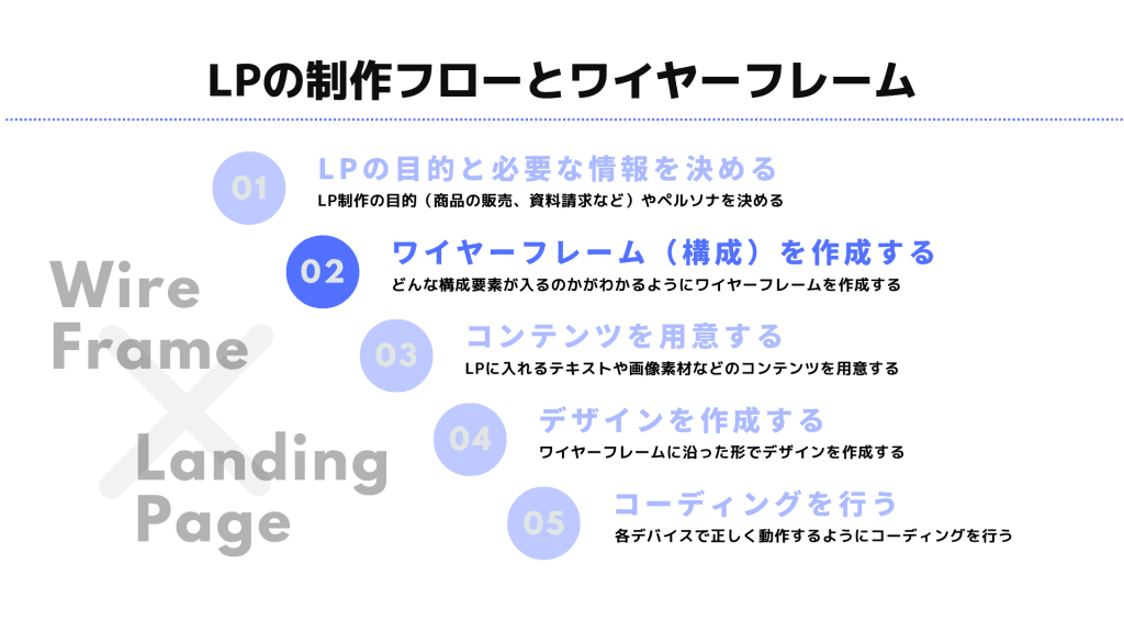 lp-seisaku-daiko-wire-frame-point