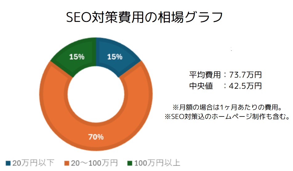 seo-taisaku-fee-how-much