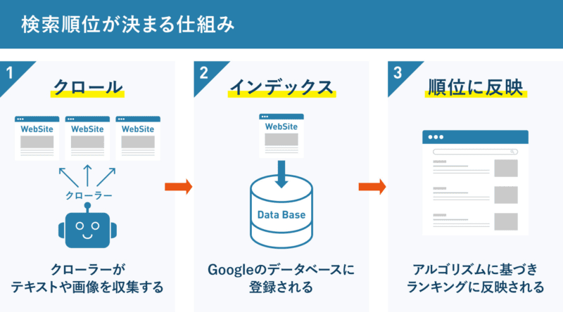 seo-taisaku-revise-rank-up-flow