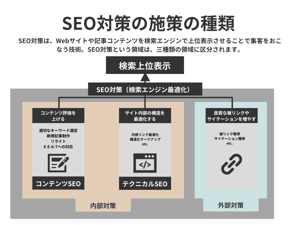 seo-taisaku-strategy-flow