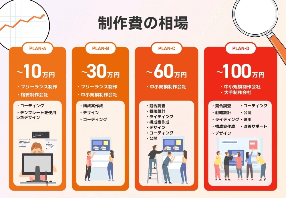 lp-seisaku-cheap-reason